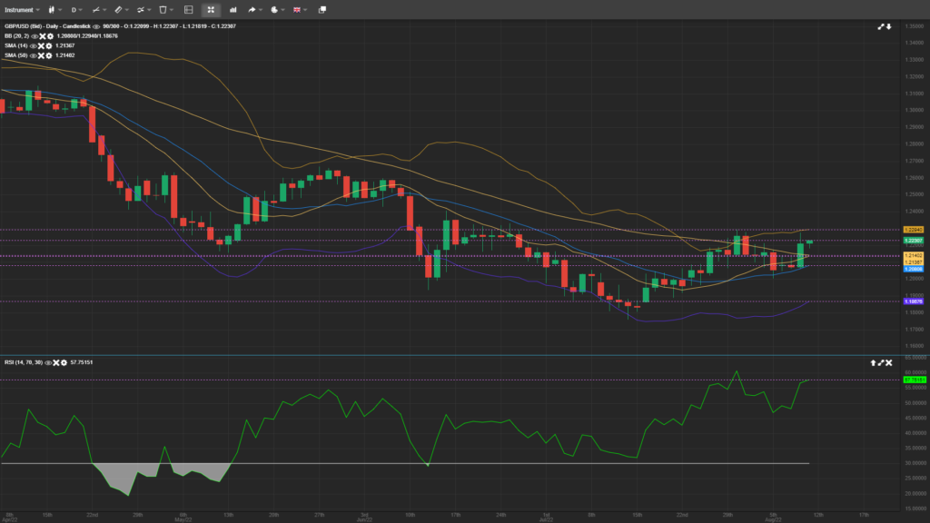 Gbp Usd Daily Analysis August