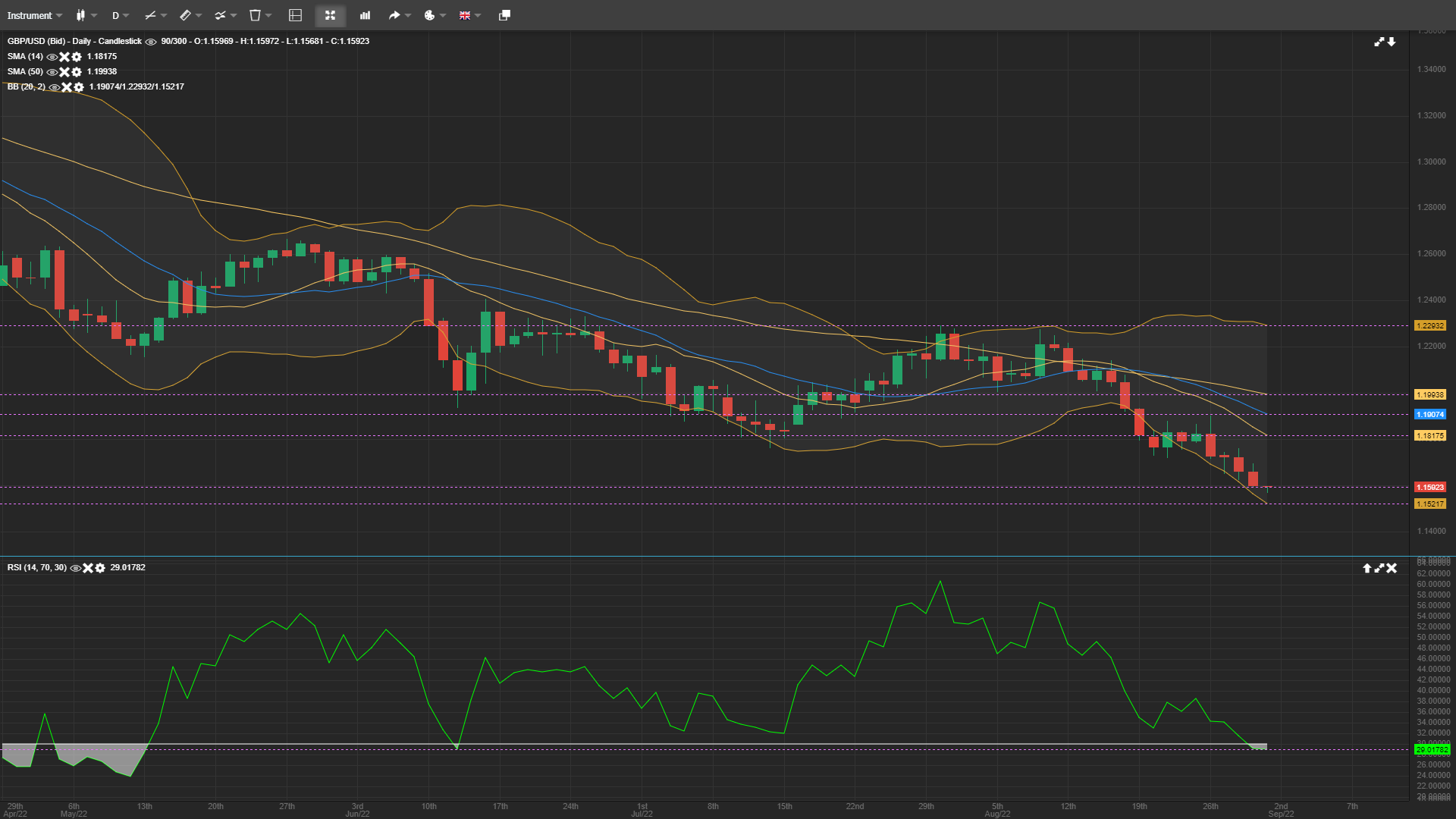 GBP USD Daily Analysis 01 SEP 2022