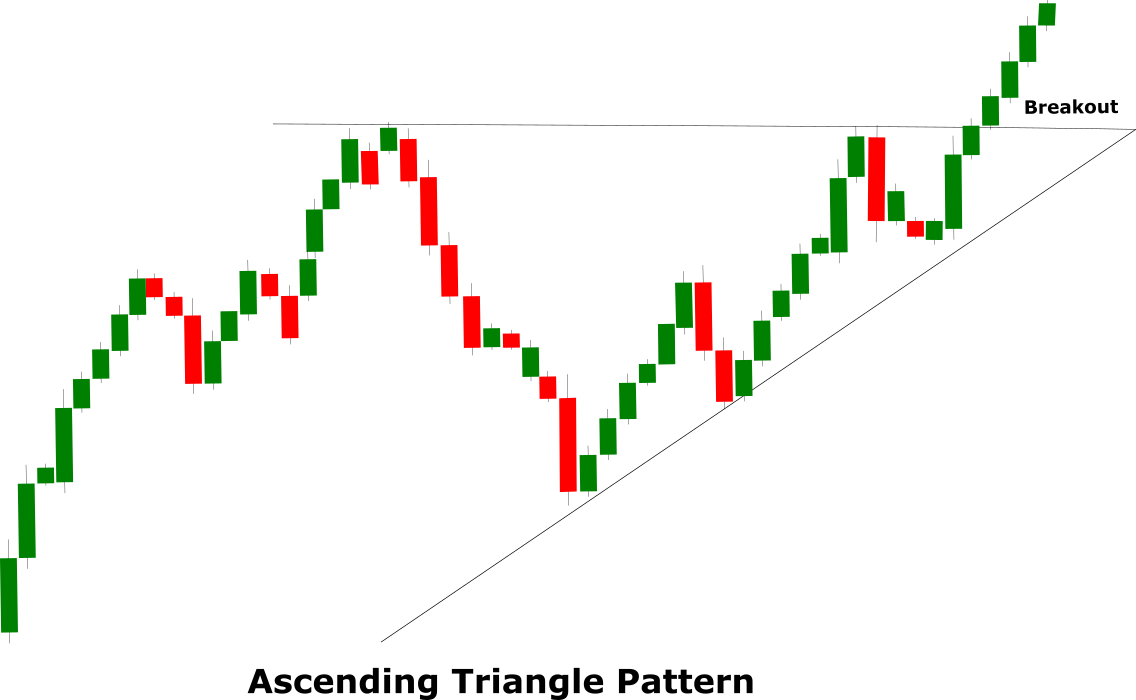 Ascending Triangle Pattern - Forex Education site- Best Forex Broker ...