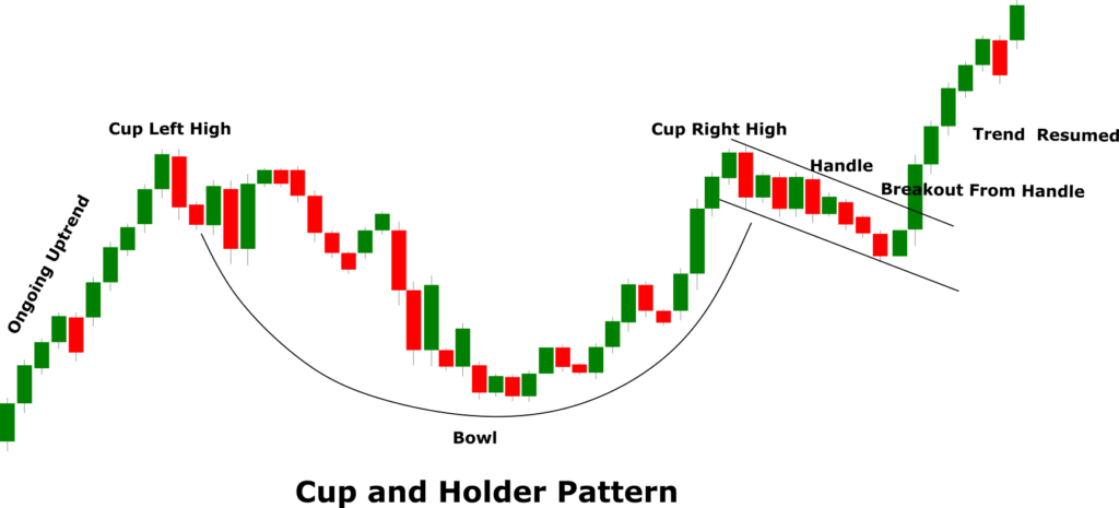 Cup and Holder Pattern - Forex Education site- Best Forex Broker ...