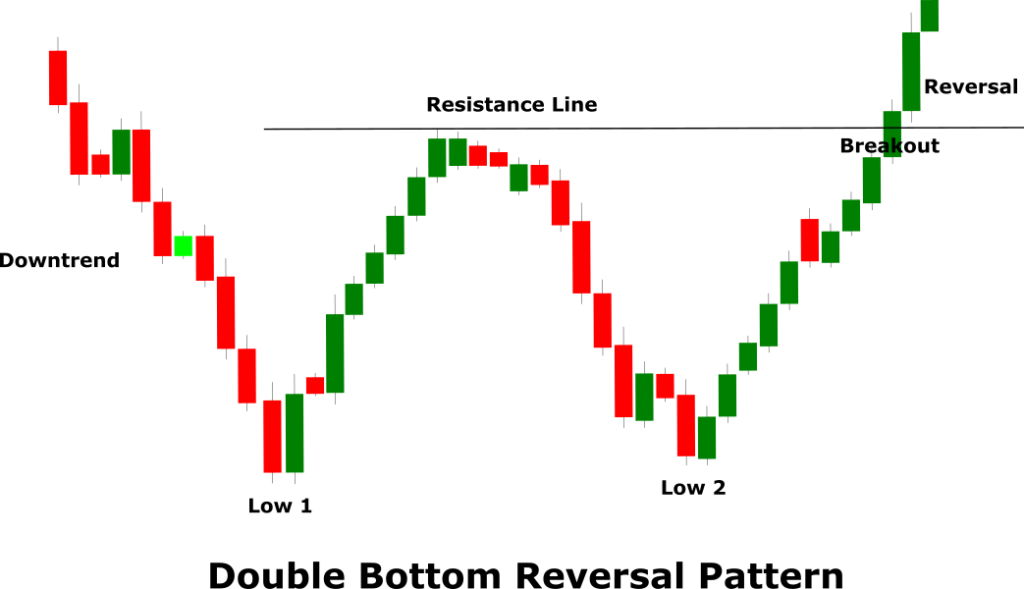 Double Bottom Reversal Pattern - Forex Education site- Best Forex ...