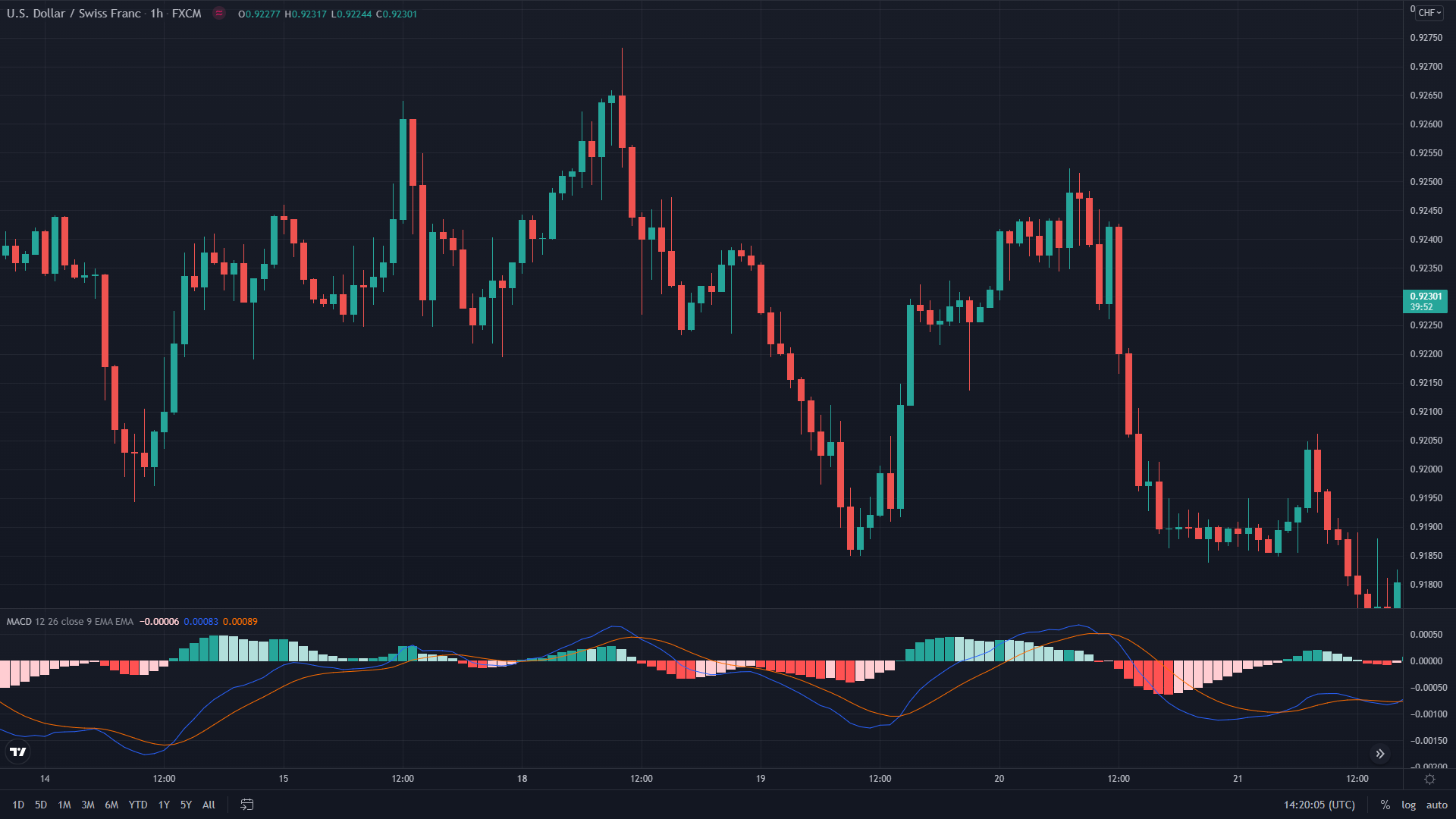 Day Trading Using ABC Trading Strategy