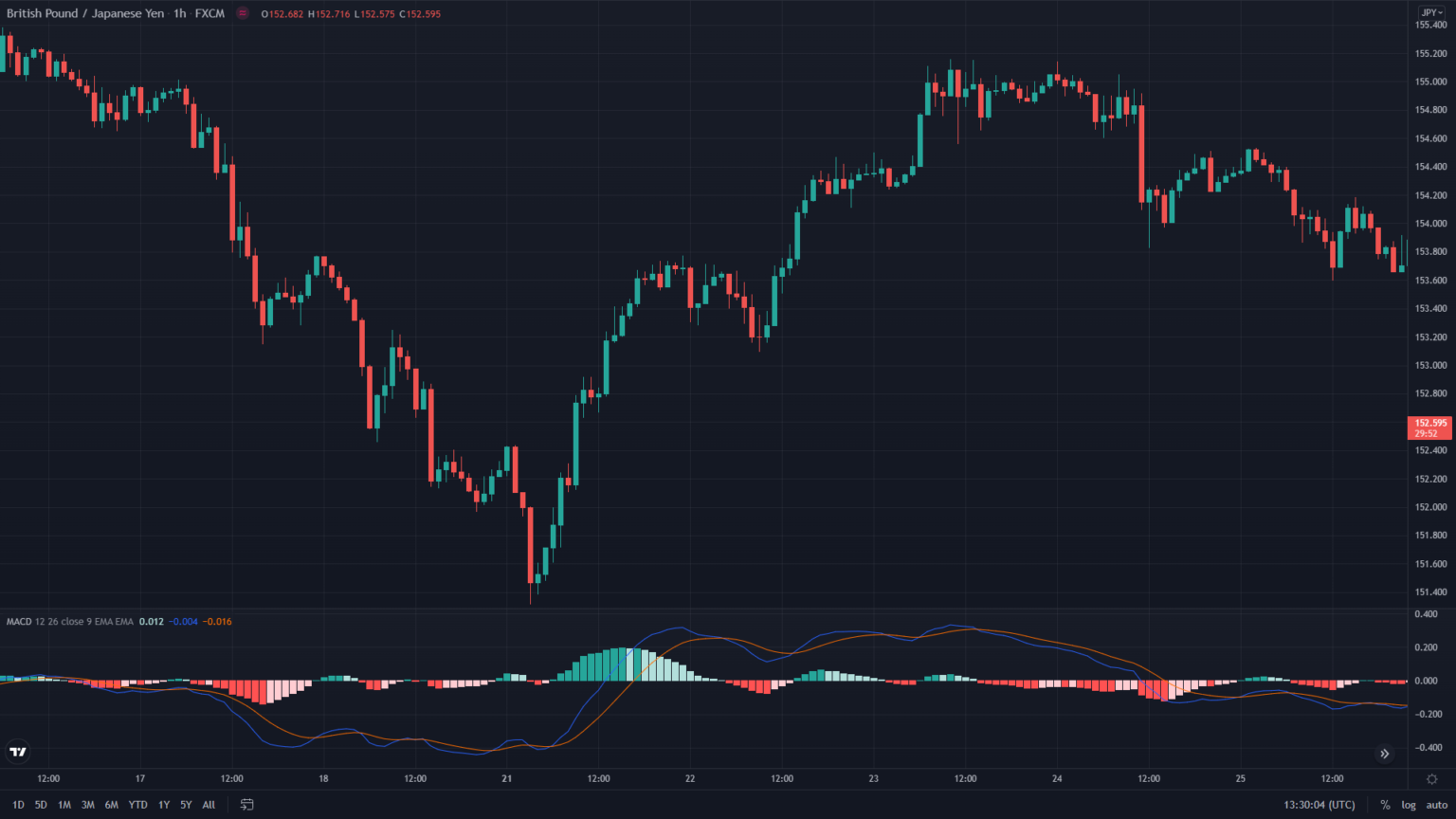 Day Trading Using ABC Trading Strategy