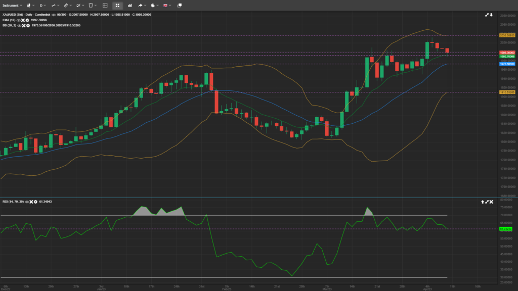 Spot Gold Analysis 10-April-2023 - Forex Education site- Best Forex ...