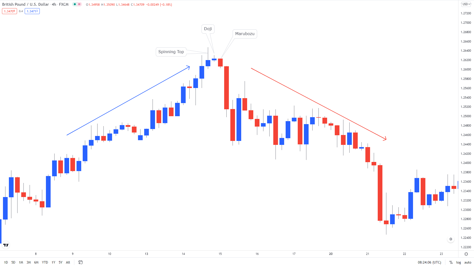 Doji Candlestick Patterns