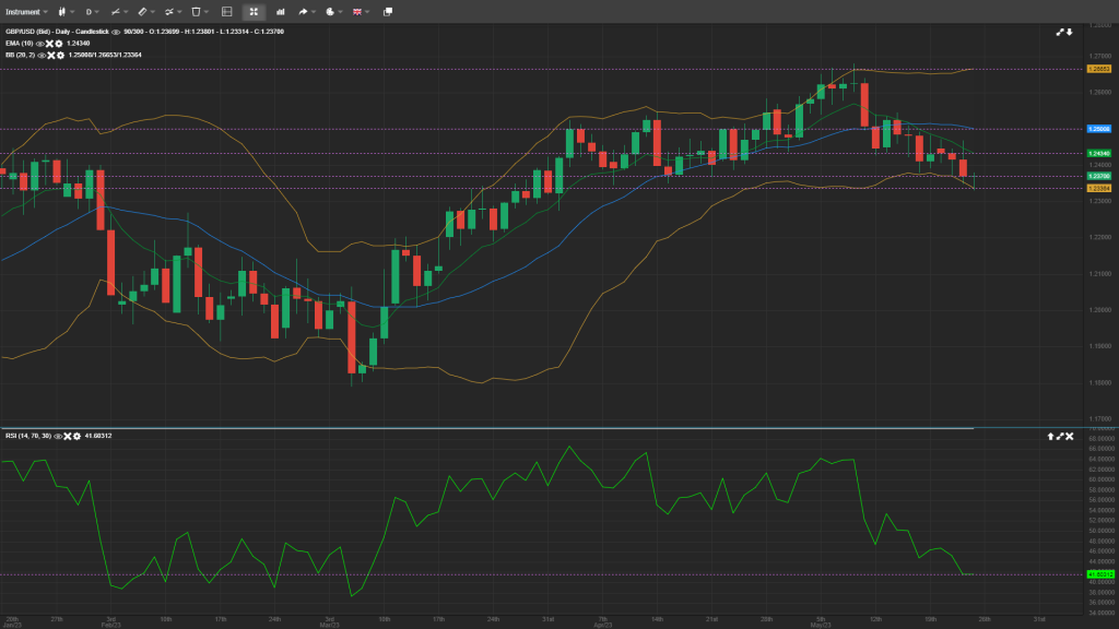 GBP/USD Daily Analysis