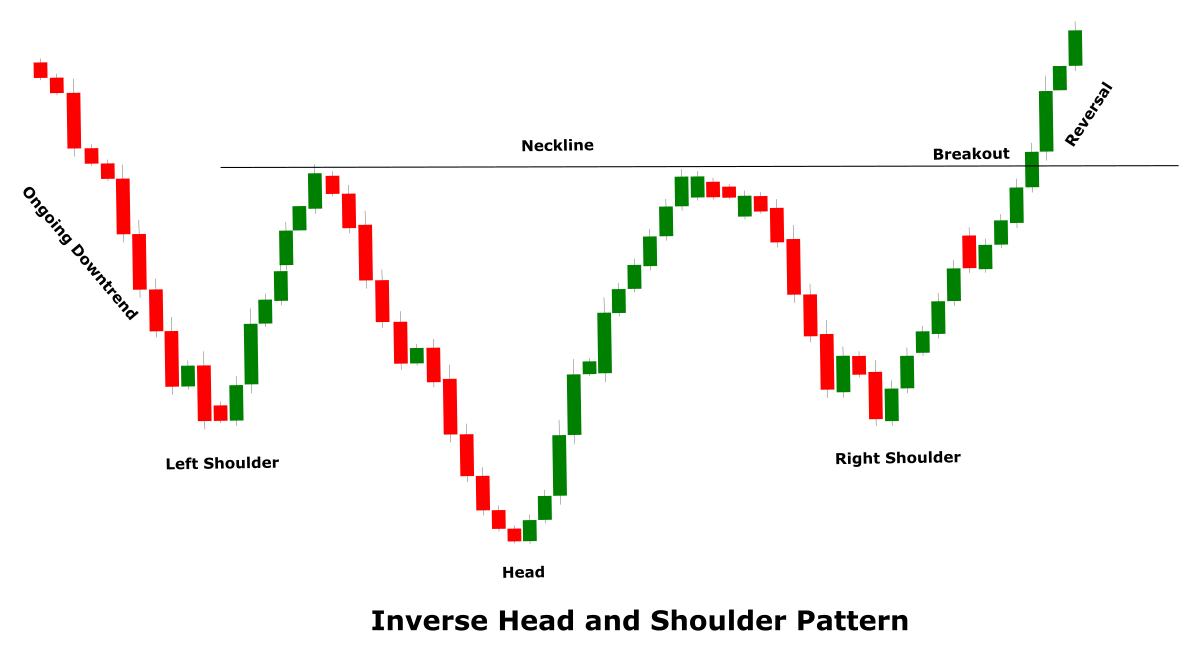 Inverse Head and Shoulders