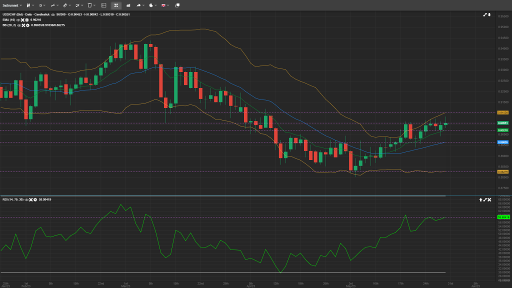 USD/CHF Daily Analysis 30-MAY-2023