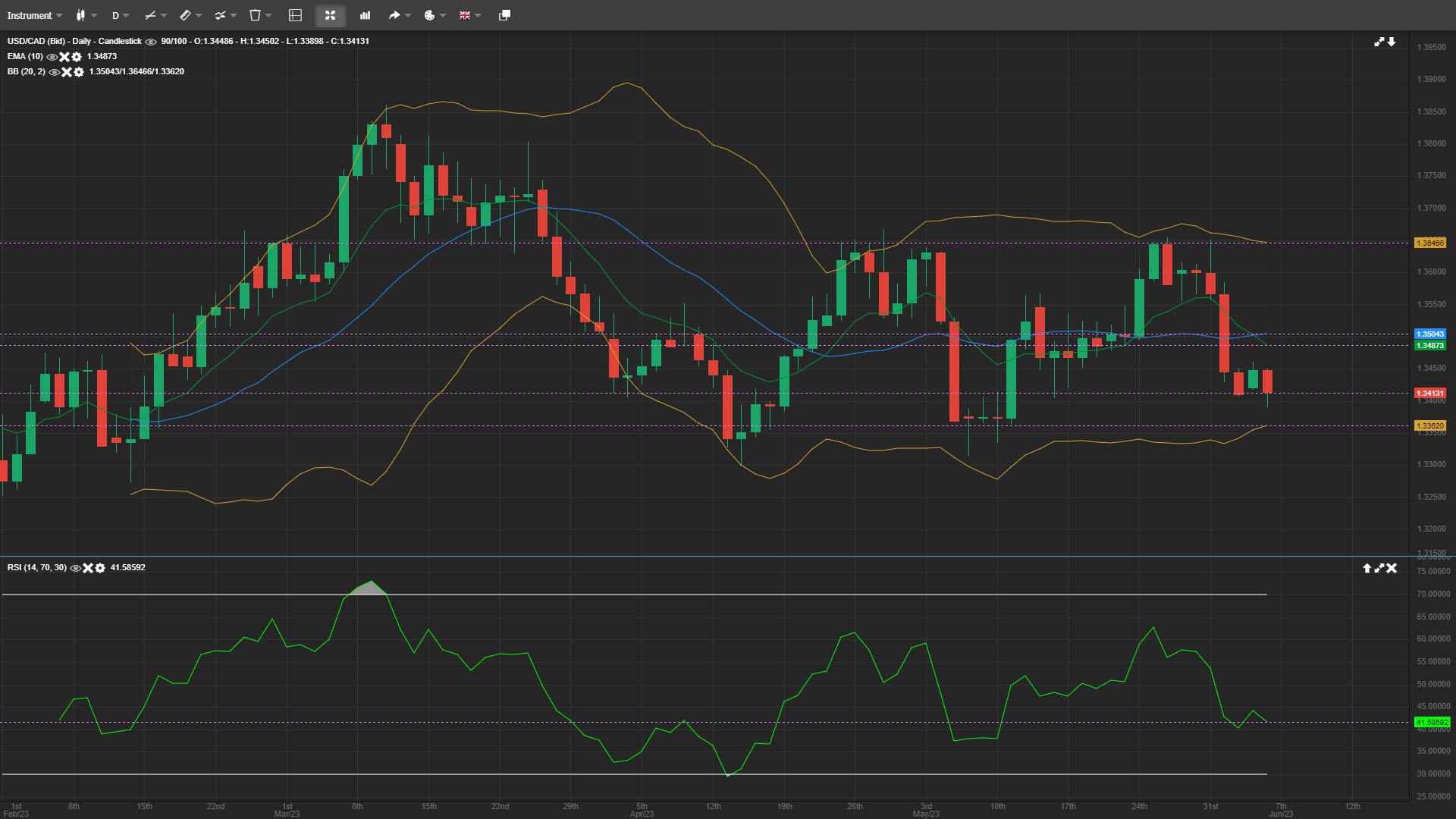USD CAD Daily Analysis 06 June 2023 usd-cad-daily-analysis-06-june-2023
