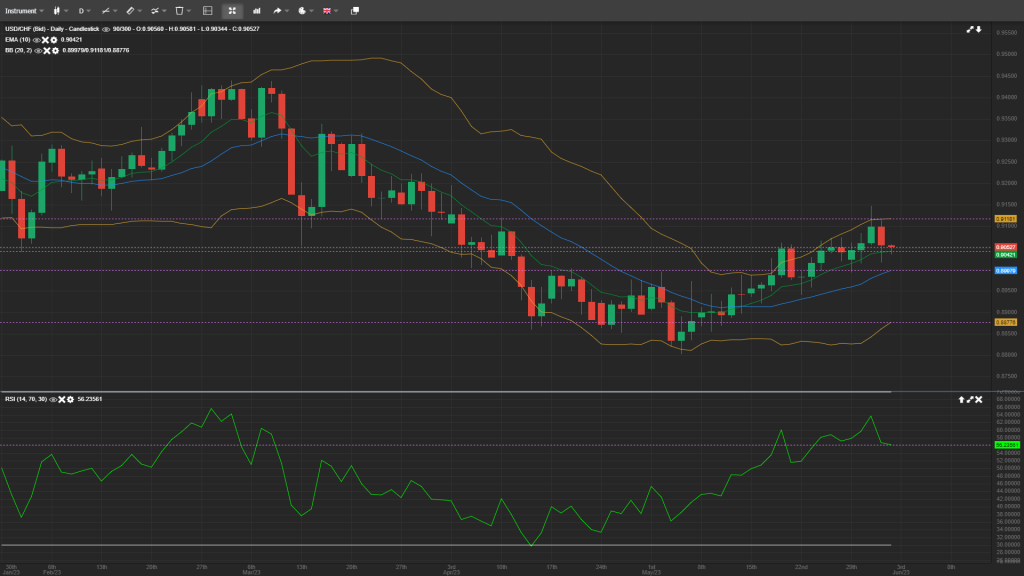 USD/CHF Daily Analysis 02-June-2023 - Forex Education Site- Best Forex ...